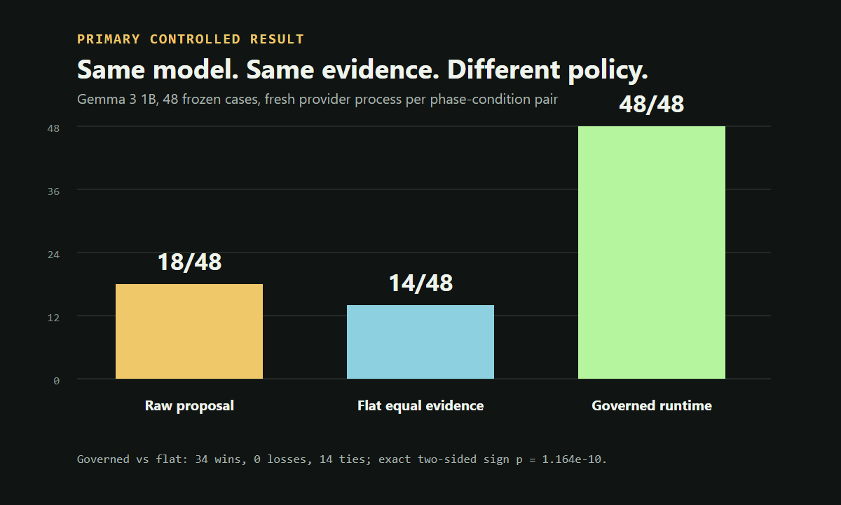 Bar chart comparing raw, flat equal-evidence, and governed outcomes on 48 cases.
